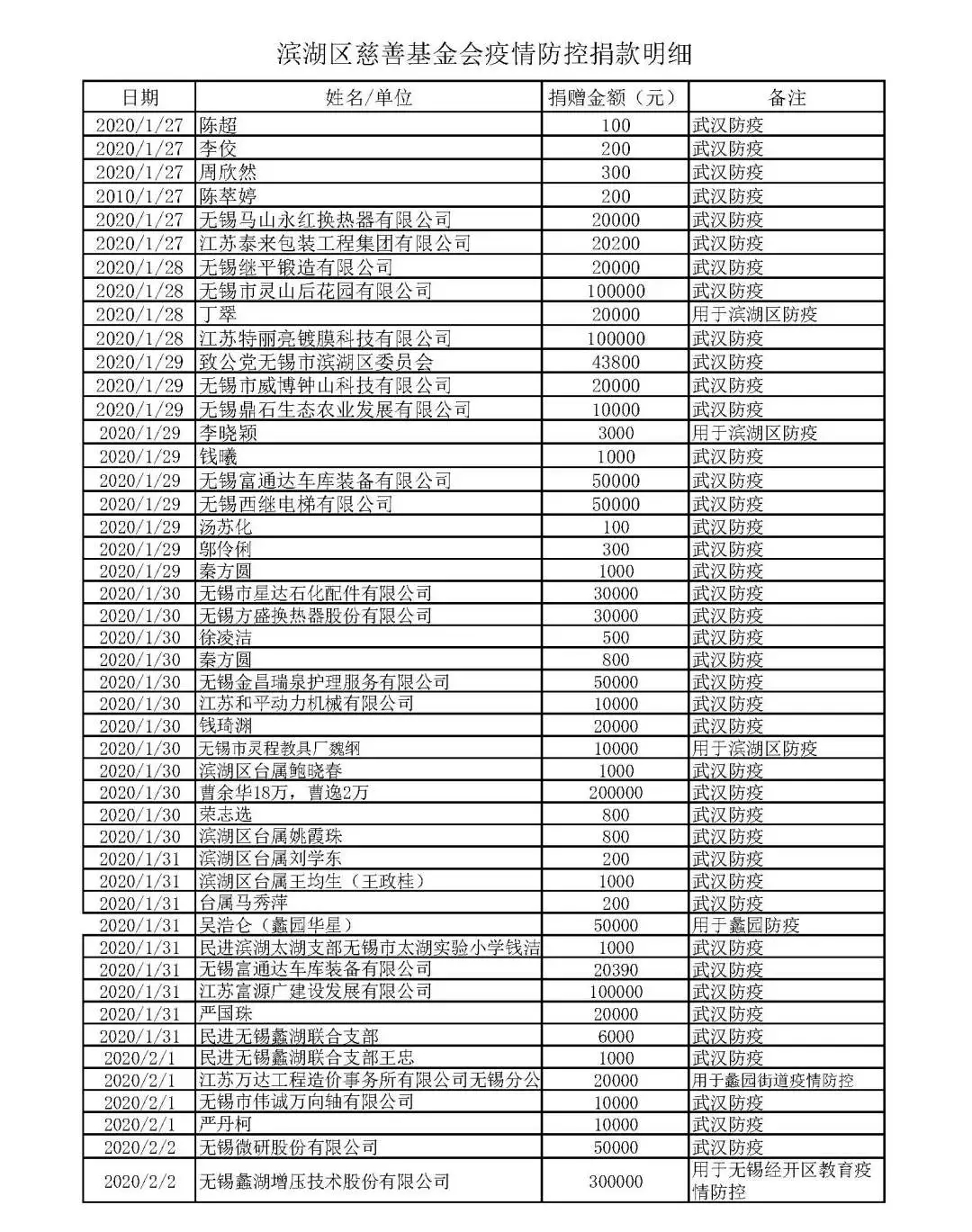 疫情防控捐赠明细1.jpg